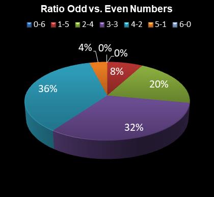 statistics Eurodreams Ratio Odd vs. Even Numbers