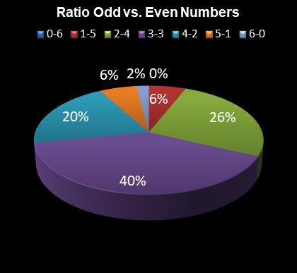 statistics Eurodreams Ratio Odd vs. Even Numbers