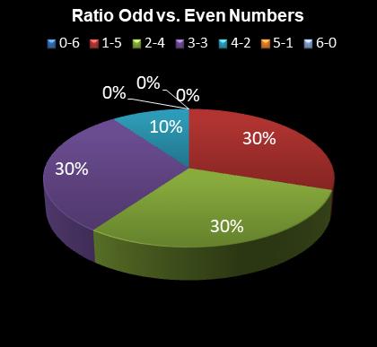 statistics Eurodreams Ratio Odd vs. Even Numbers