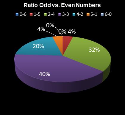 statistics Eurodreams Ratio Odd vs. Even Numbers