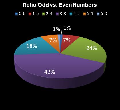 statistics Eurodreams Ratio Odd vs. Even Numbers