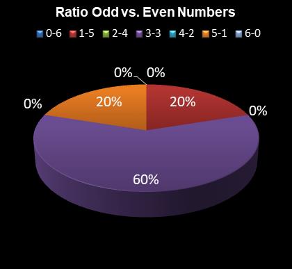 statistics Eurodreams Ratio Odd vs. Even Numbers
