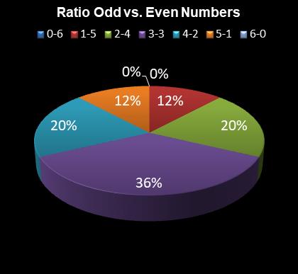statistics Eurodreams Ratio Odd vs. Even Numbers