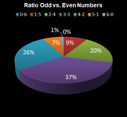 statistics Eurodreams Ratio Odd vs. Even Numbers