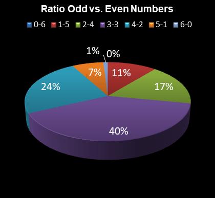 statistics Eurodreams Ratio Odd vs. Even Numbers