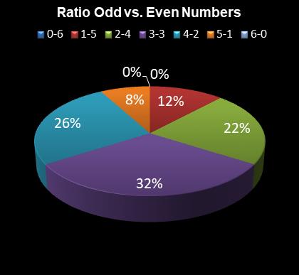 statistics Eurodreams Ratio Odd vs. Even Numbers