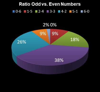 statistics Eurodreams Ratio Odd vs. Even Numbers
