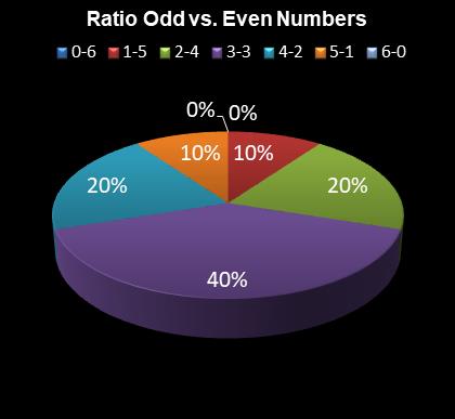 statistics Eurodreams Ratio Odd vs. Even Numbers