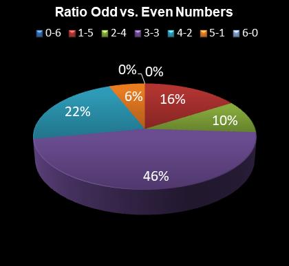 statistics Eurodreams Ratio Odd vs. Even Numbers