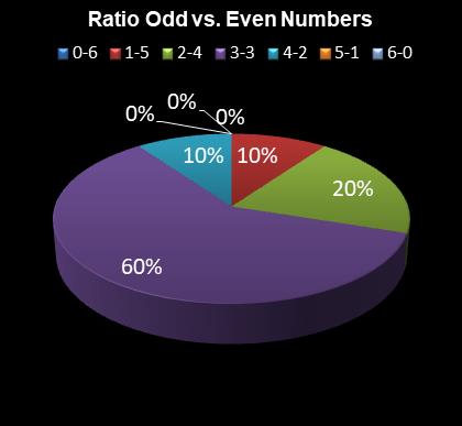 statistics Eurodreams Ratio Odd vs. Even Numbers