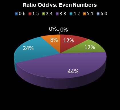 statistics Eurodreams Ratio Odd vs. Even Numbers