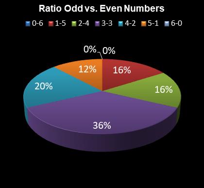statistics Eurodreams Ratio Odd vs. Even Numbers
