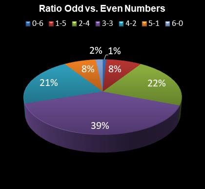 statistics Eurodreams Ratio Odd vs. Even Numbers