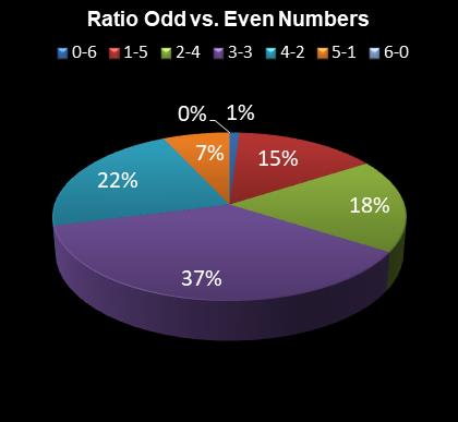 statistics Eurodreams Ratio Odd vs. Even Numbers