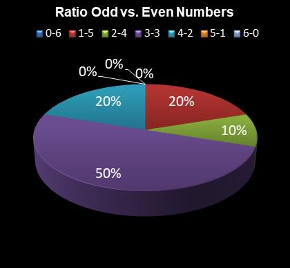 statistics Eurodreams Ratio Odd vs. Even Numbers