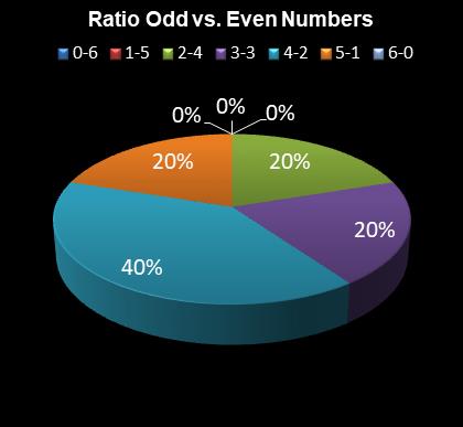 statistics Eurodreams Ratio Odd vs. Even Numbers