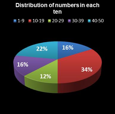 statistics euromillions distribution of numbers per ten