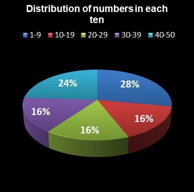 statistics euromillions distribution of numbers per ten