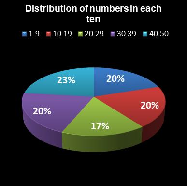 statistics euromillions distribution of numbers per ten