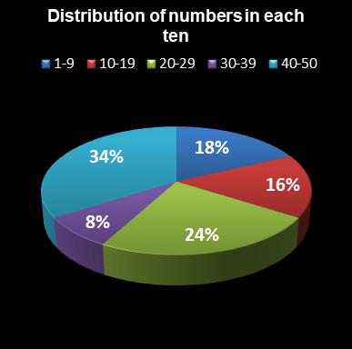 statistics euromillions distribution of numbers per ten