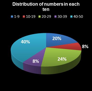 statistics euromillions distribution of numbers per ten