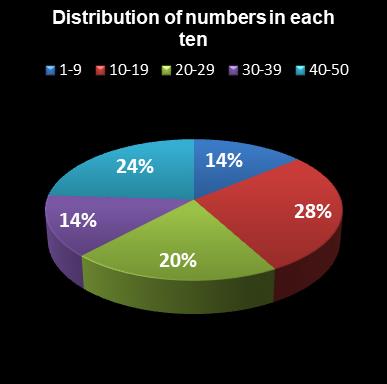 statistics euromillions distribution of numbers per ten
