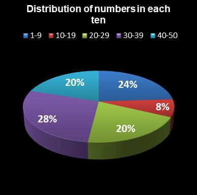 statistics euromillions distribution of numbers per ten