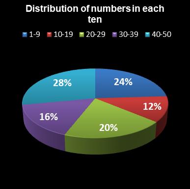 statistics euromillions distribution of numbers per ten