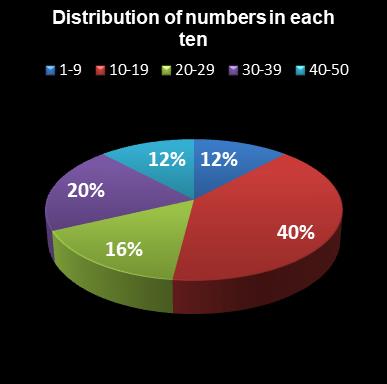 statistics euromillions distribution of numbers per ten