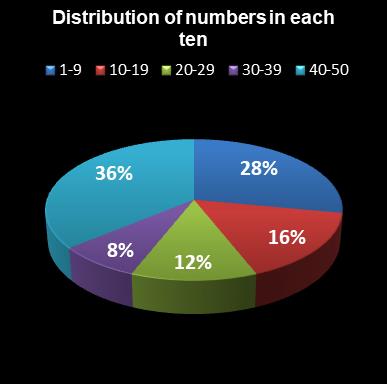 statistics euromillions distribution of numbers per ten