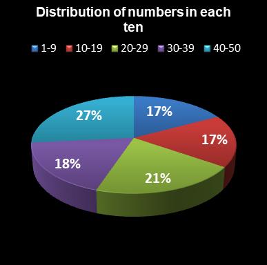 statistics euromillions distribution of numbers per ten