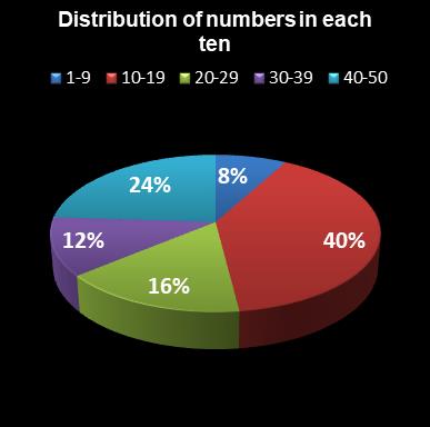 statistics euromillions distribution of numbers per ten