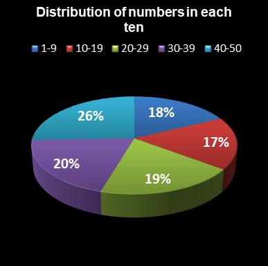statistics euromillions distribution of numbers per ten