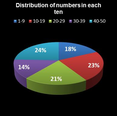 statistics euromillions distribution of numbers per ten