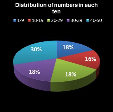 statistics euromillions distribution of numbers per ten