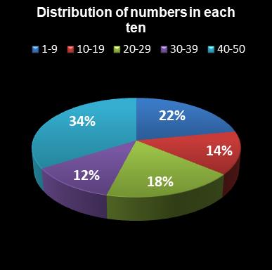statistics euromillions distribution of numbers per ten