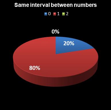 statistics euromillions same interval between numbers