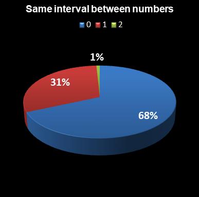 statistics euromillions same interval between numbers