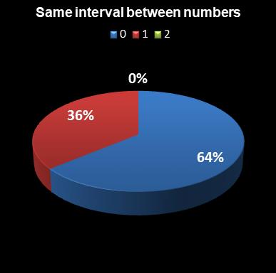 statistics euromillions same interval between numbers