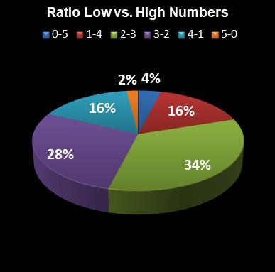 statistics euromillions ratio low high numbers