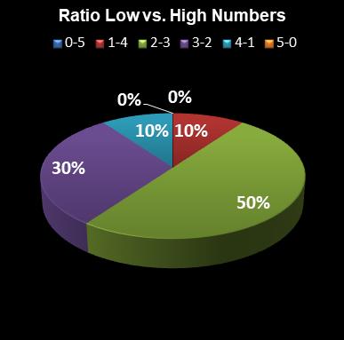 statistics euromillions ratio low high numbers