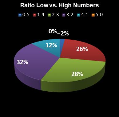 statistics euromillions ratio low high numbers