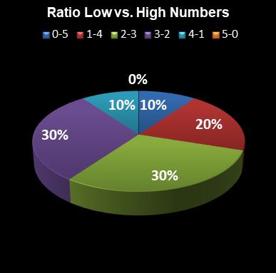 statistics euromillions ratio low high numbers