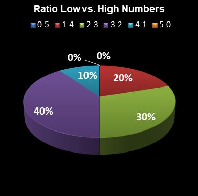 statistics euromillions ratio low high numbers