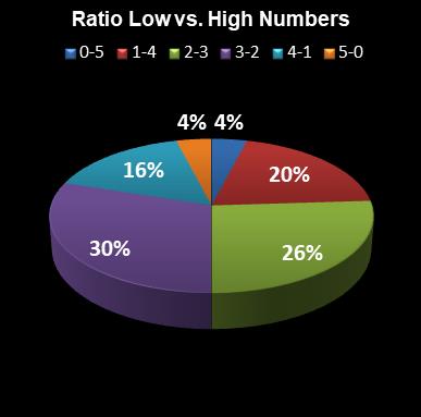 statistics euromillions ratio low high numbers