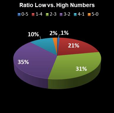 statistics euromillions ratio low high numbers