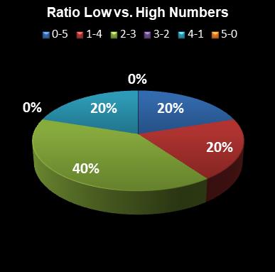 statistics euromillions ratio low high numbers