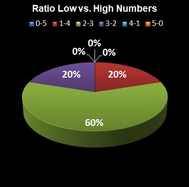 statistics euromillions ratio low high numbers