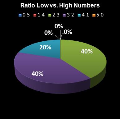 statistics euromillions ratio low high numbers