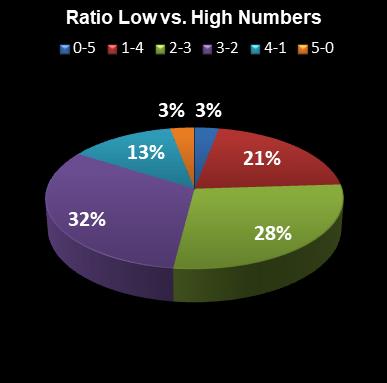 statistics euromillions ratio low high numbers